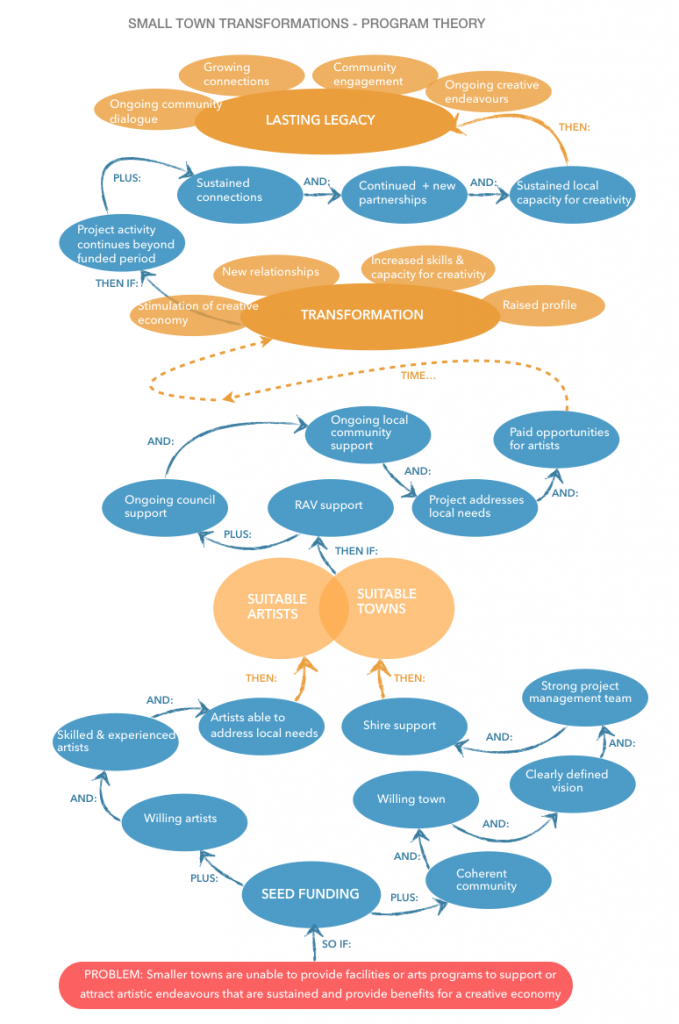 It’s logical! How to develop a Program Logic Model